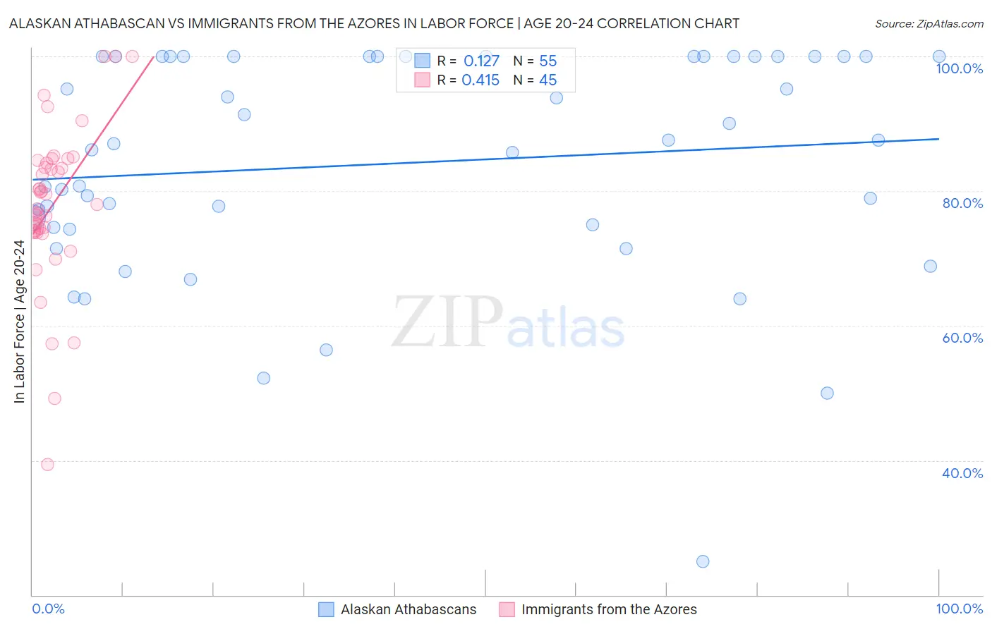 Alaskan Athabascan vs Immigrants from the Azores In Labor Force | Age 20-24