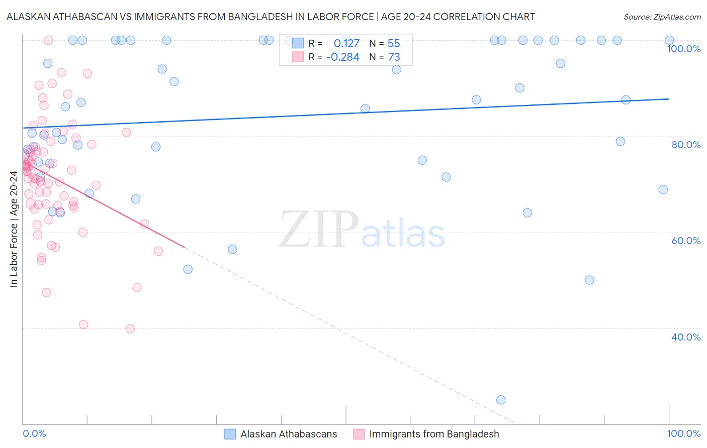 Alaskan Athabascan vs Immigrants from Bangladesh In Labor Force | Age 20-24