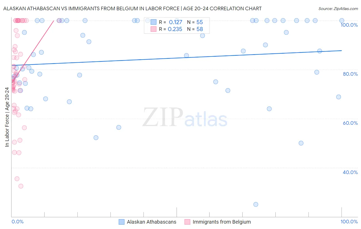Alaskan Athabascan vs Immigrants from Belgium In Labor Force | Age 20-24
