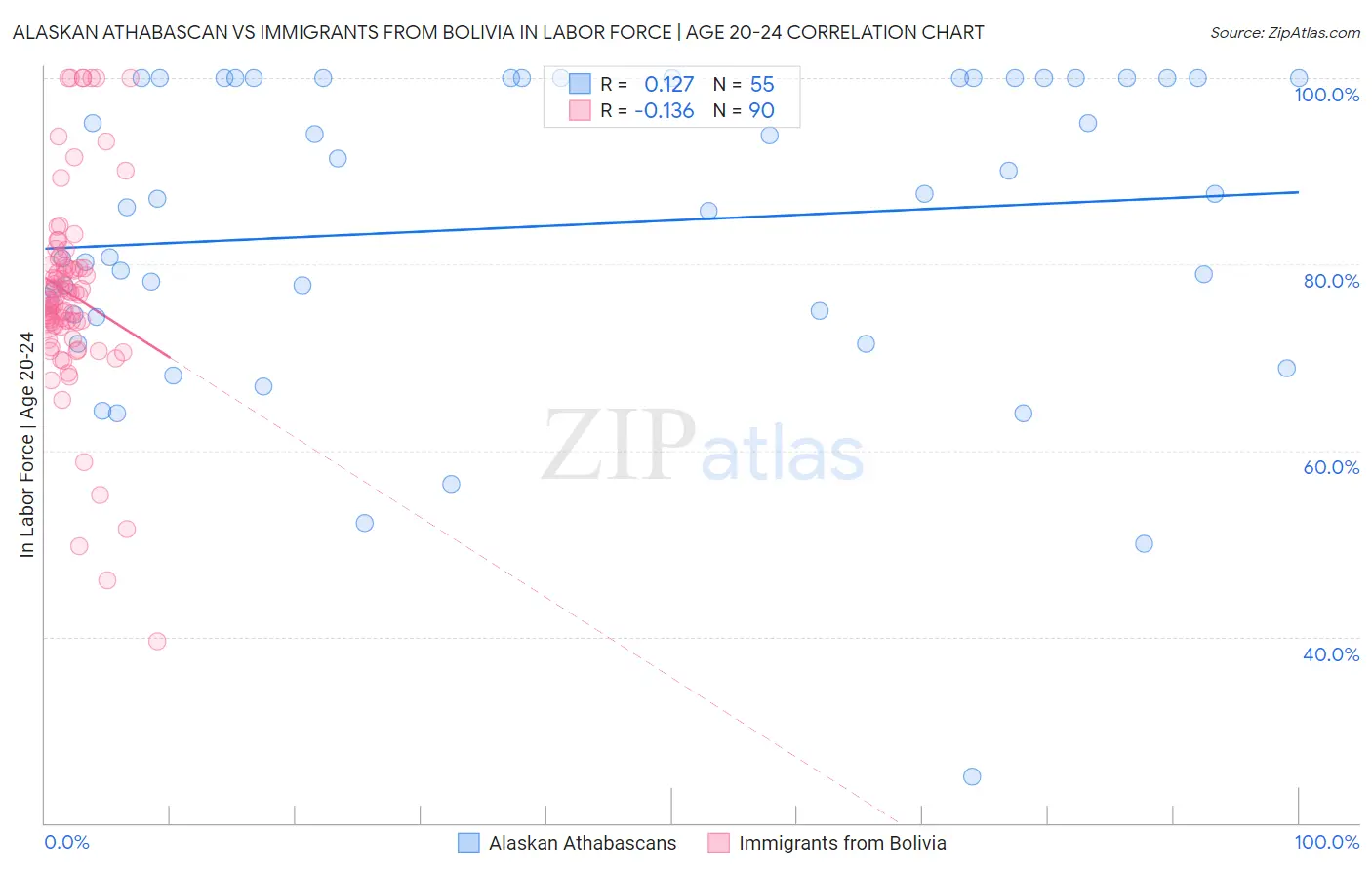 Alaskan Athabascan vs Immigrants from Bolivia In Labor Force | Age 20-24