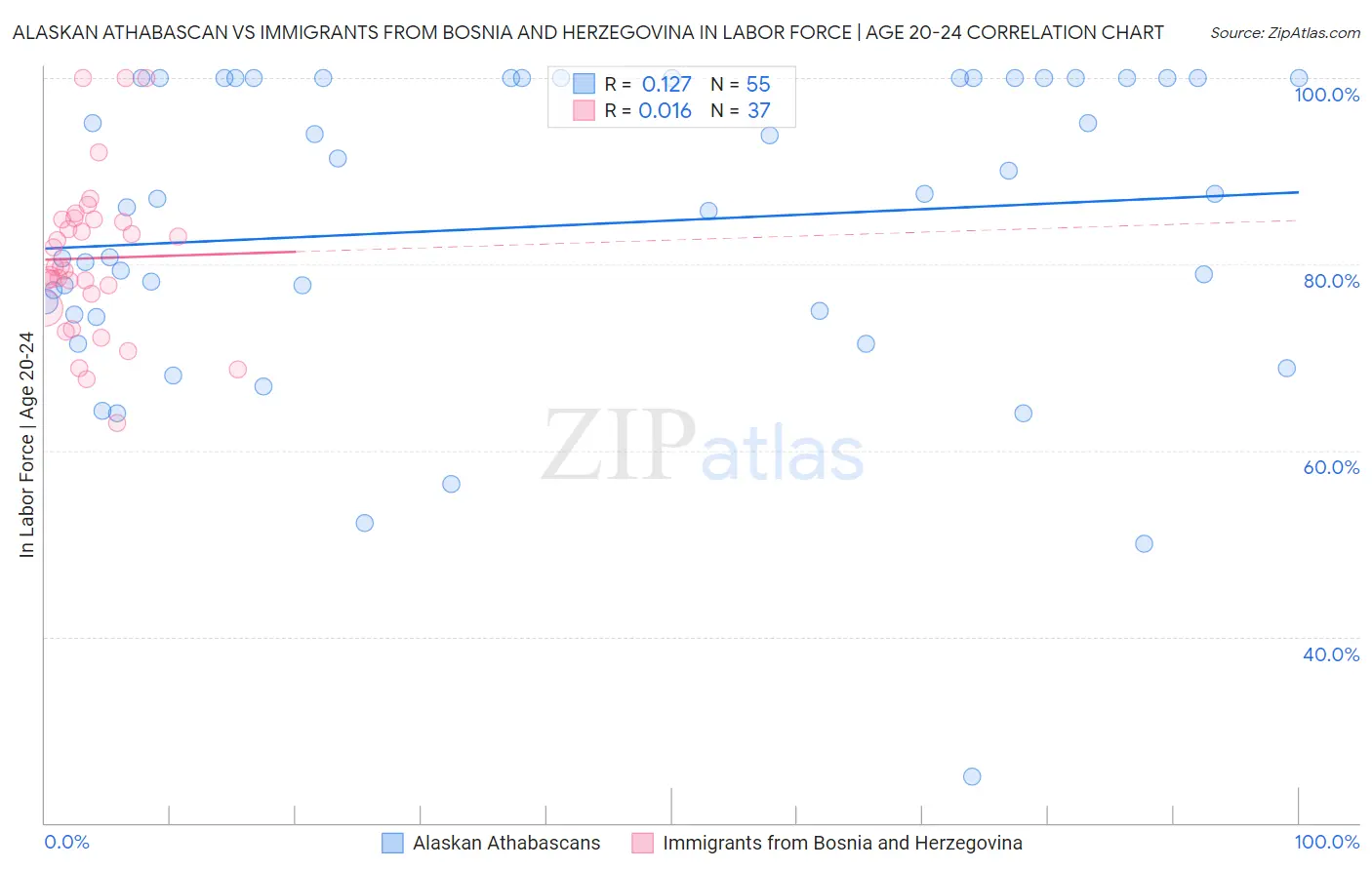 Alaskan Athabascan vs Immigrants from Bosnia and Herzegovina In Labor Force | Age 20-24