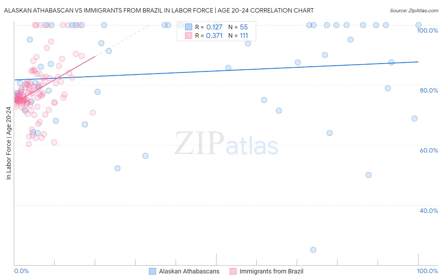 Alaskan Athabascan vs Immigrants from Brazil In Labor Force | Age 20-24