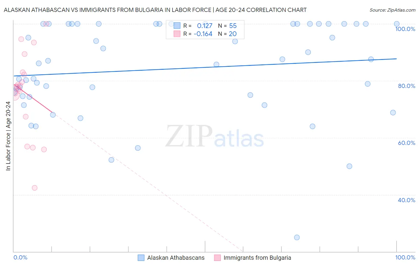 Alaskan Athabascan vs Immigrants from Bulgaria In Labor Force | Age 20-24