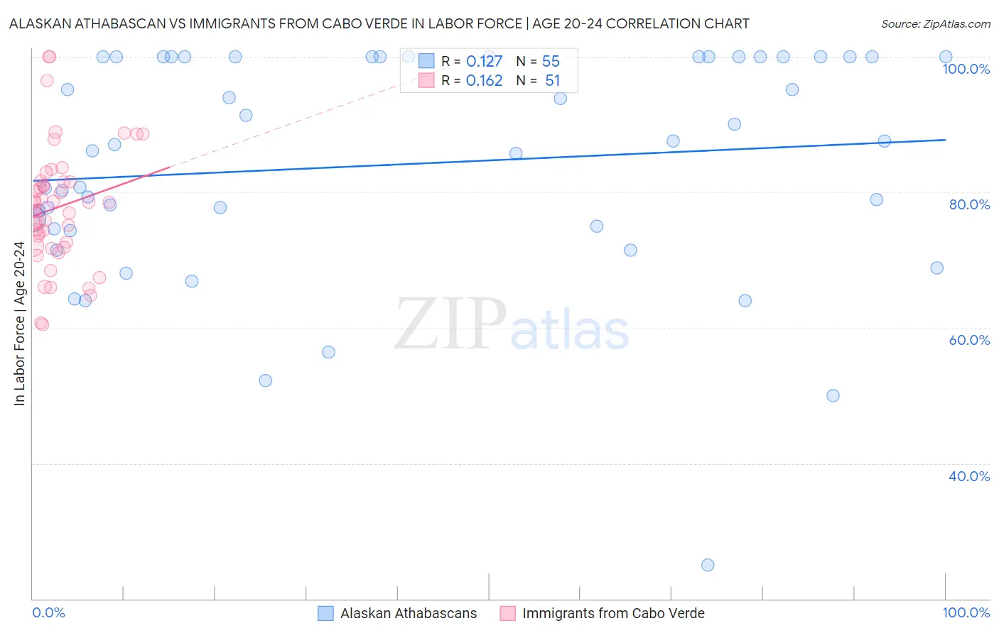 Alaskan Athabascan vs Immigrants from Cabo Verde In Labor Force | Age 20-24