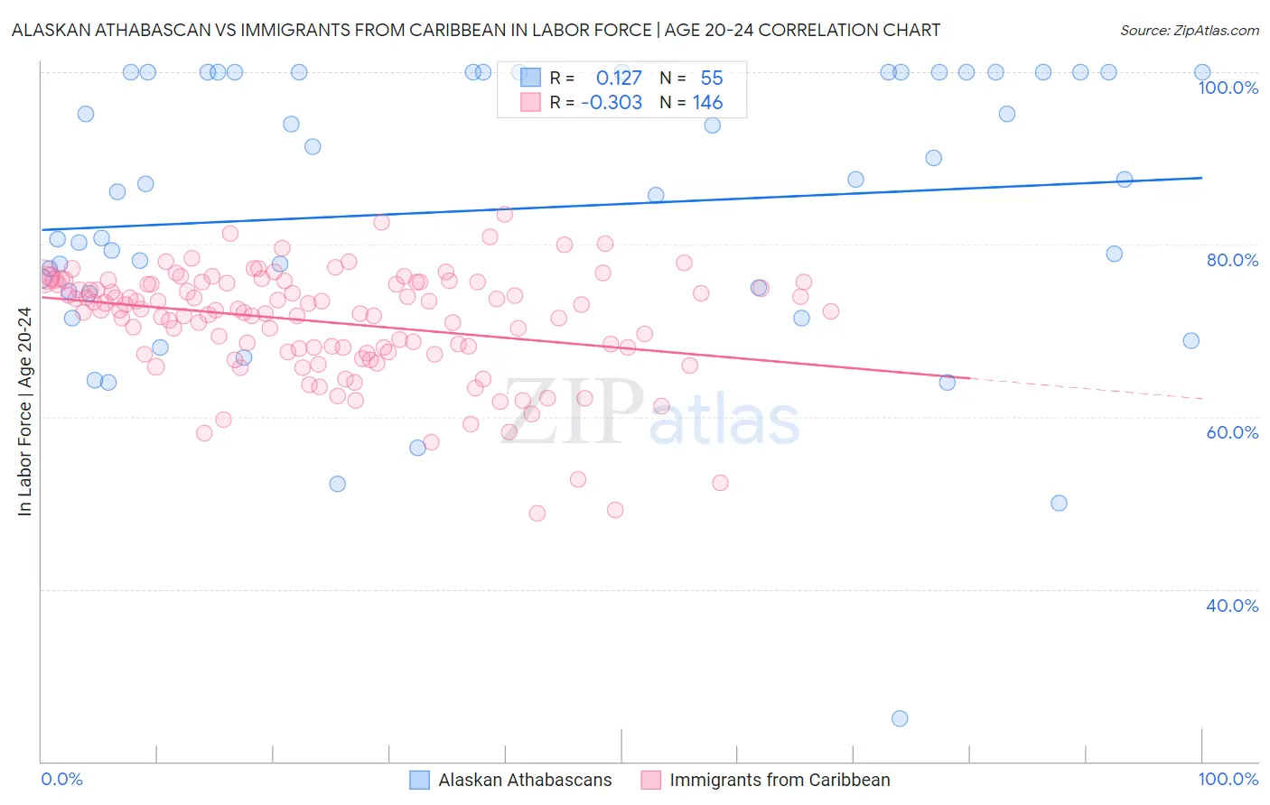 Alaskan Athabascan vs Immigrants from Caribbean In Labor Force | Age 20-24