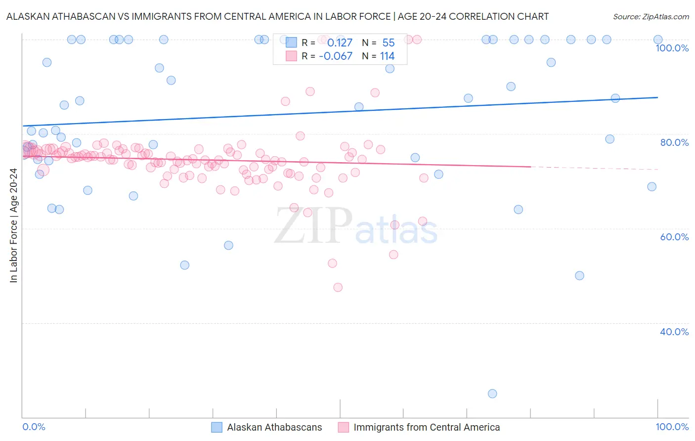 Alaskan Athabascan vs Immigrants from Central America In Labor Force | Age 20-24