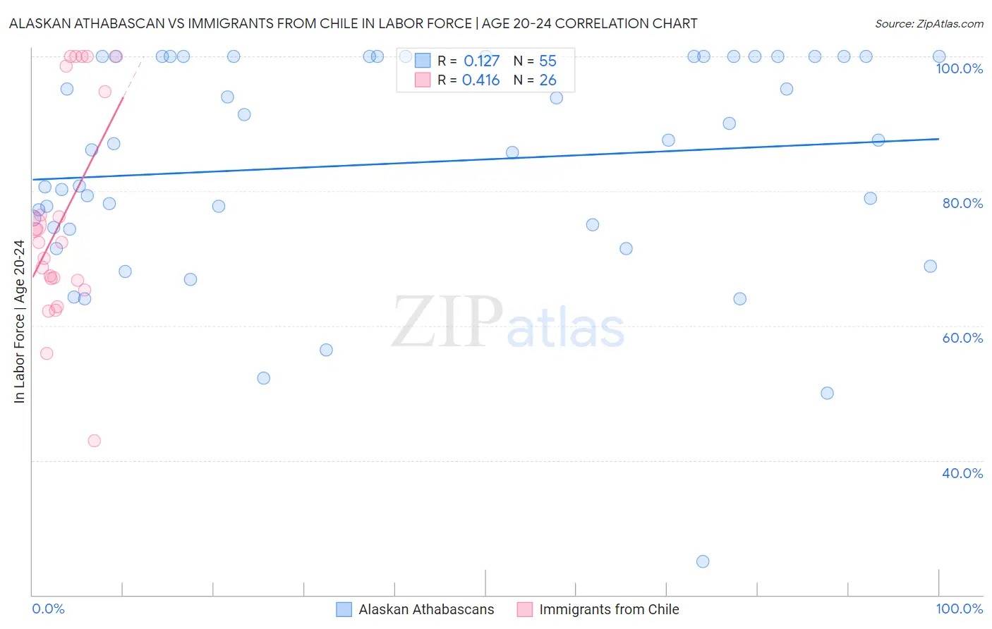 Alaskan Athabascan vs Immigrants from Chile In Labor Force | Age 20-24
