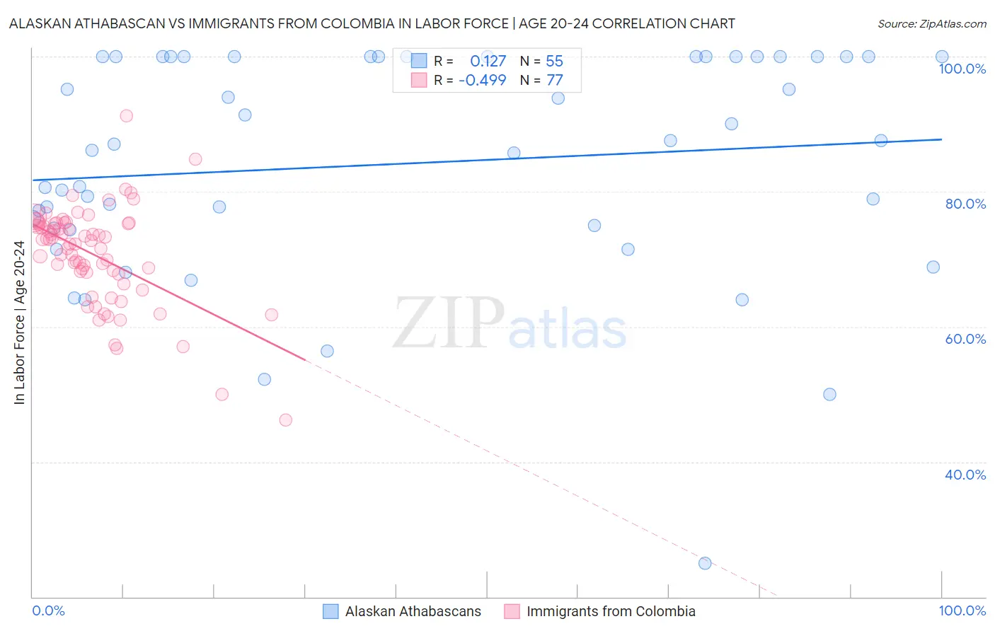 Alaskan Athabascan vs Immigrants from Colombia In Labor Force | Age 20-24