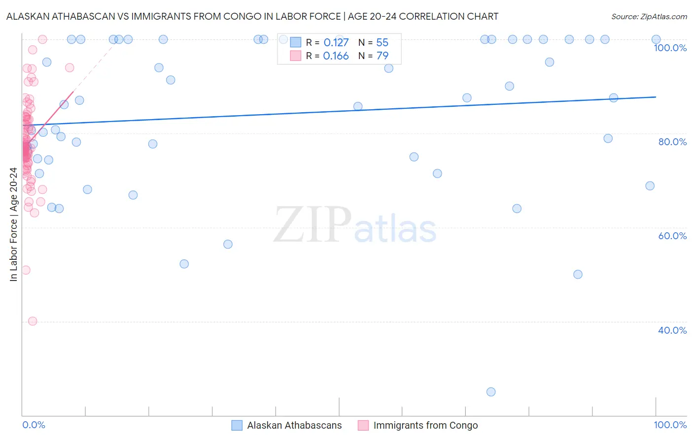 Alaskan Athabascan vs Immigrants from Congo In Labor Force | Age 20-24