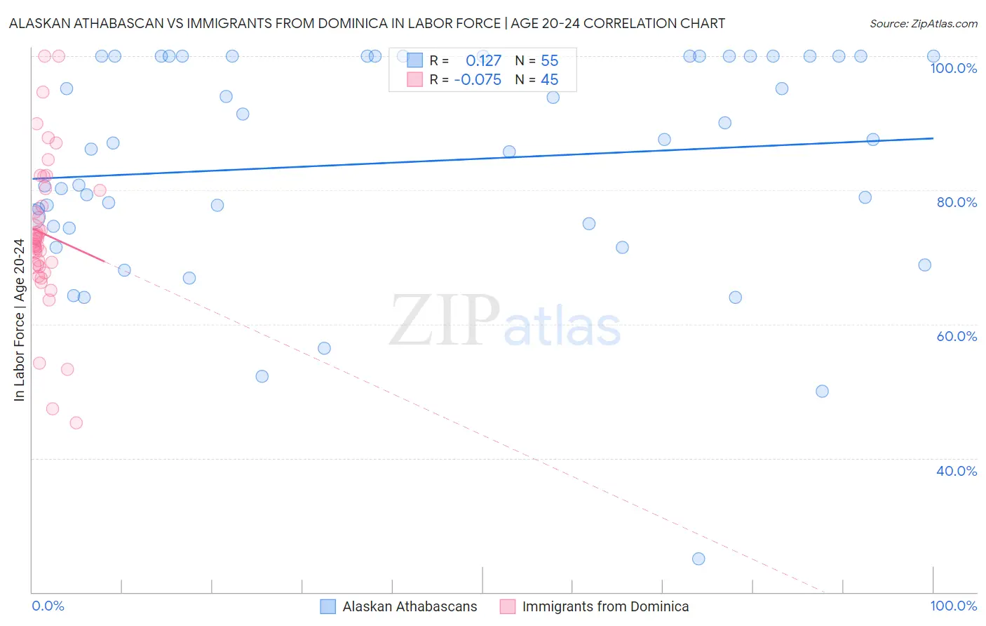 Alaskan Athabascan vs Immigrants from Dominica In Labor Force | Age 20-24