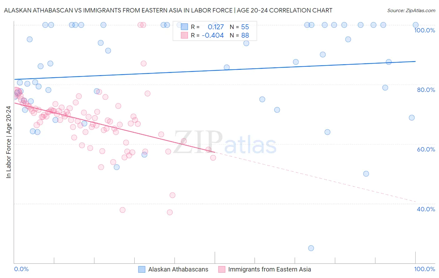 Alaskan Athabascan vs Immigrants from Eastern Asia In Labor Force | Age 20-24