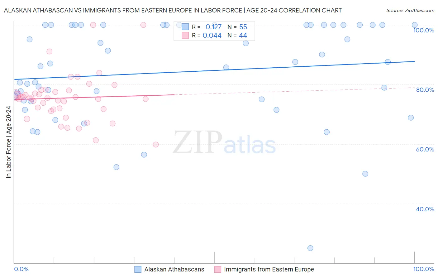 Alaskan Athabascan vs Immigrants from Eastern Europe In Labor Force | Age 20-24