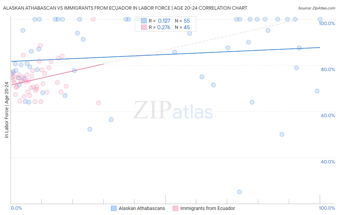 Alaskan Athabascan vs Immigrants from Ecuador In Labor Force | Age 20-24