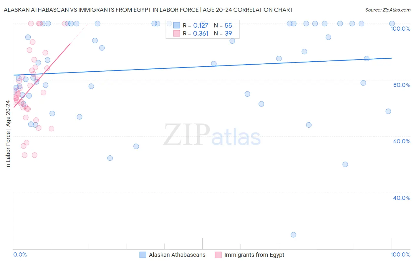 Alaskan Athabascan vs Immigrants from Egypt In Labor Force | Age 20-24