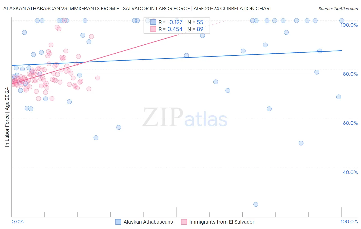 Alaskan Athabascan vs Immigrants from El Salvador In Labor Force | Age 20-24