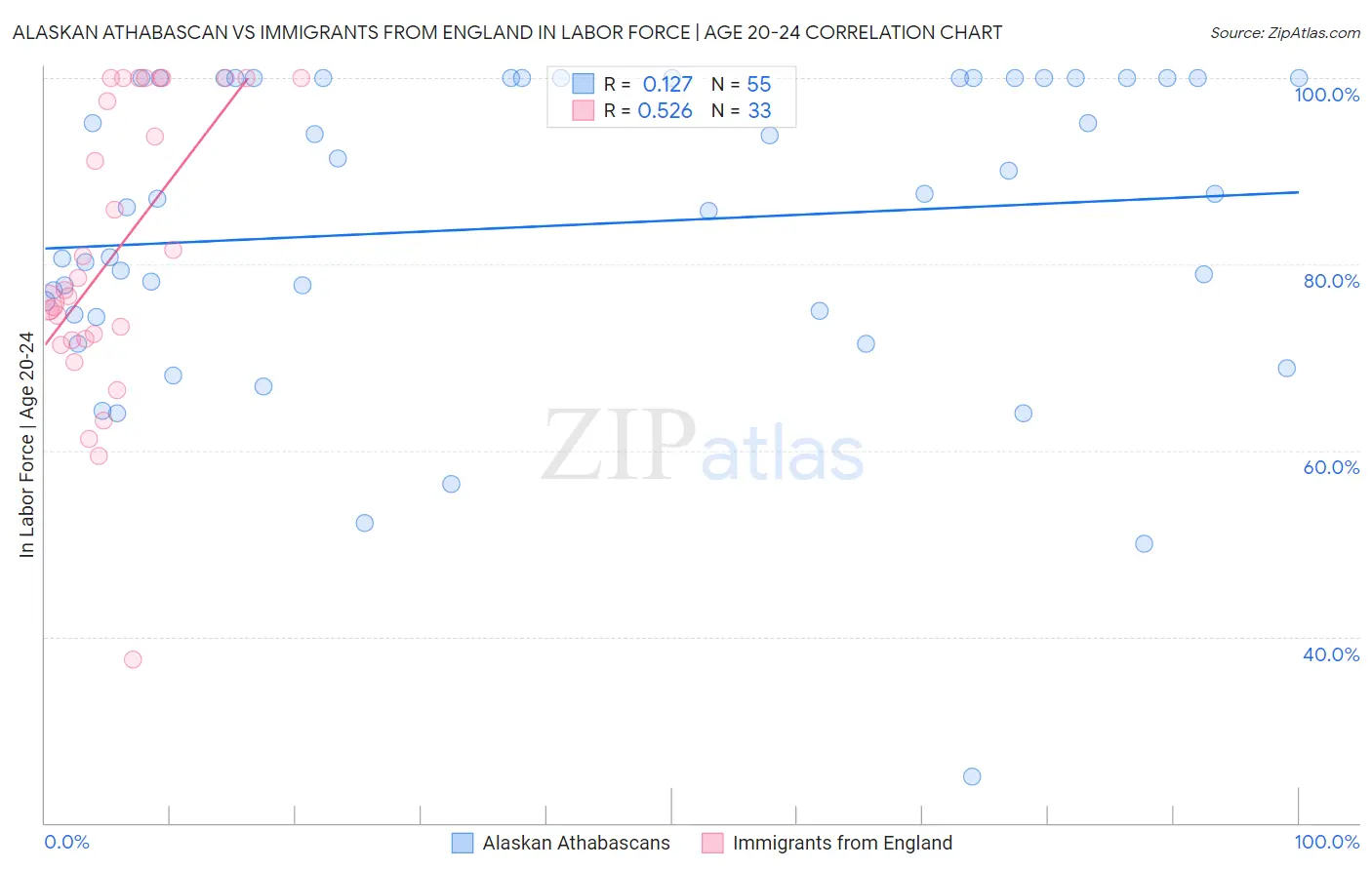 Alaskan Athabascan vs Immigrants from England In Labor Force | Age 20-24