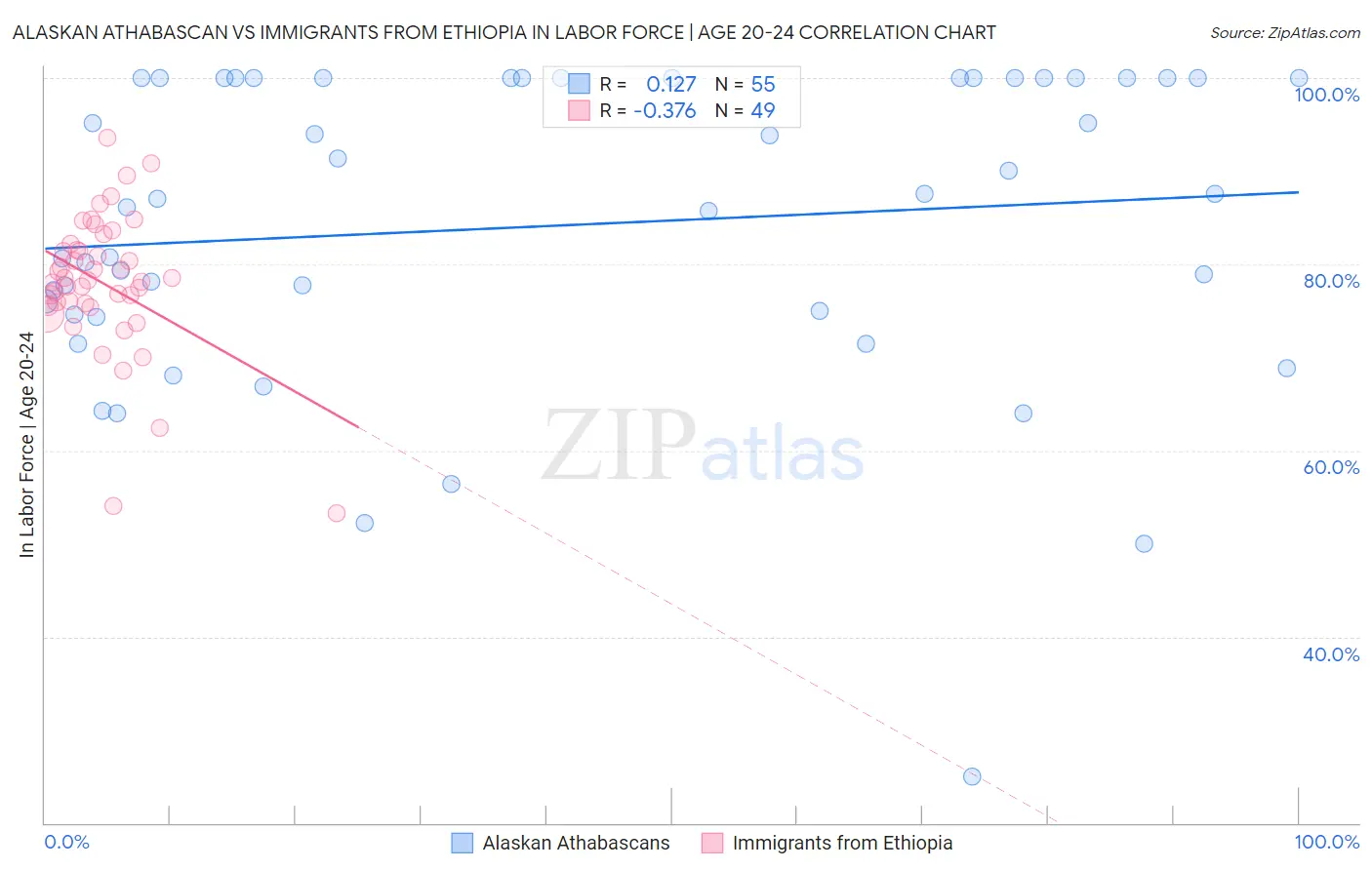 Alaskan Athabascan vs Immigrants from Ethiopia In Labor Force | Age 20-24