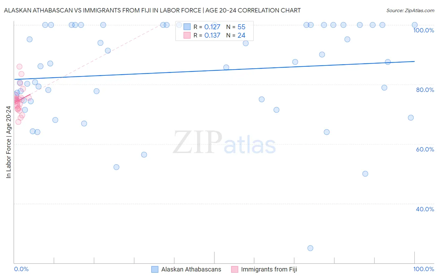 Alaskan Athabascan vs Immigrants from Fiji In Labor Force | Age 20-24