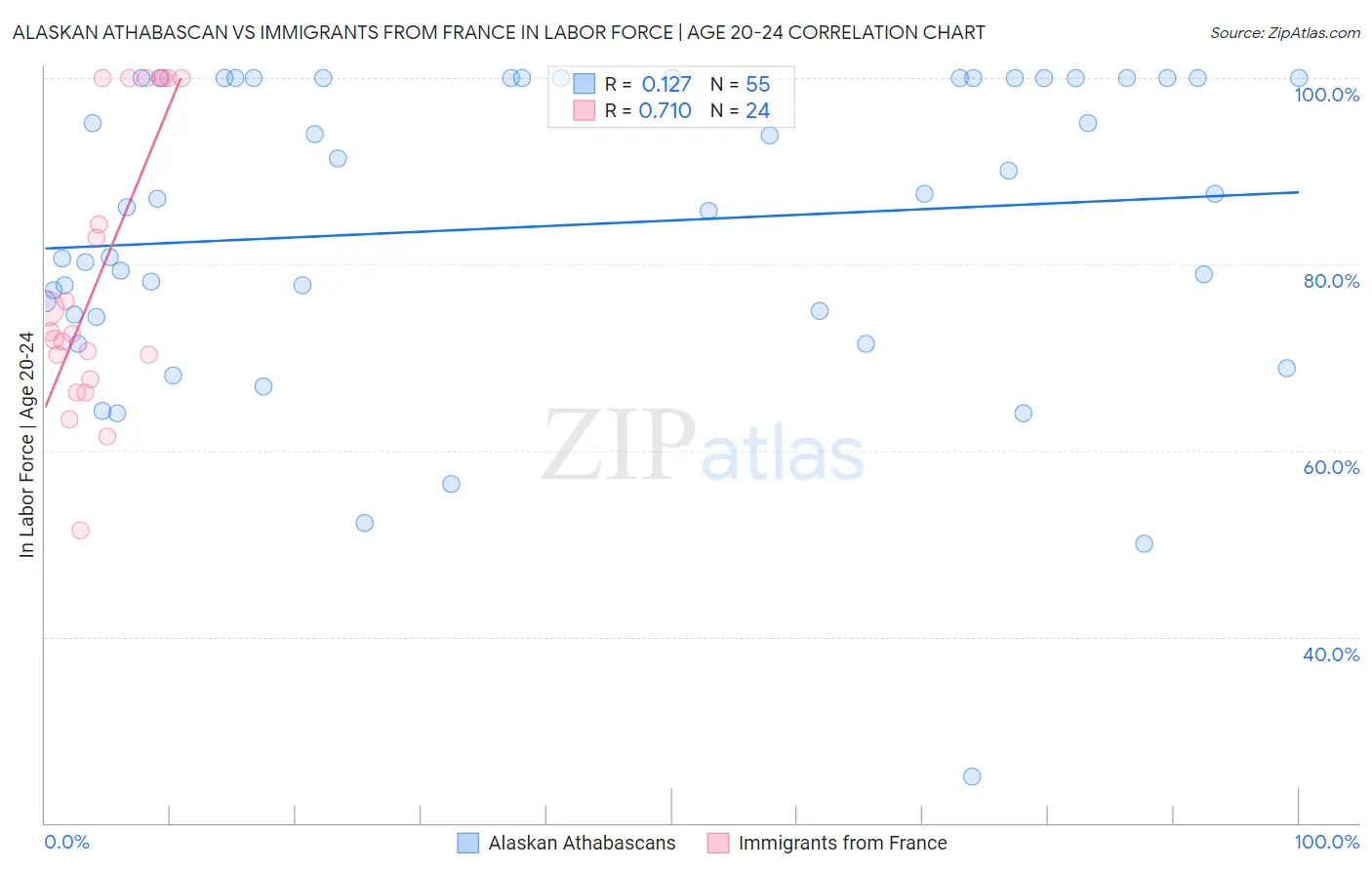 Alaskan Athabascan vs Immigrants from France In Labor Force | Age 20-24