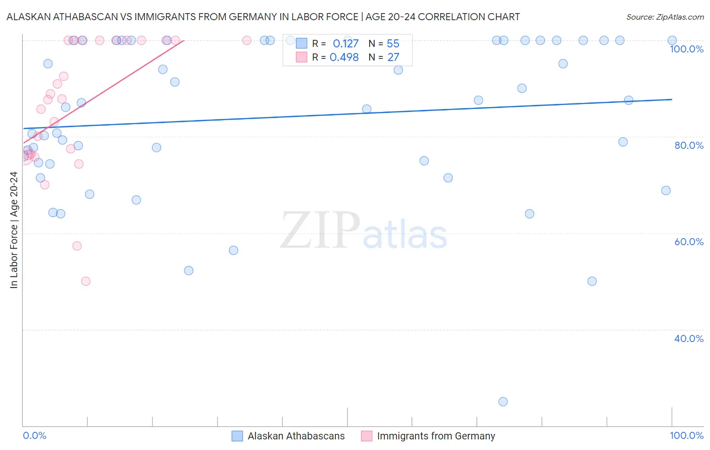 Alaskan Athabascan vs Immigrants from Germany In Labor Force | Age 20-24
