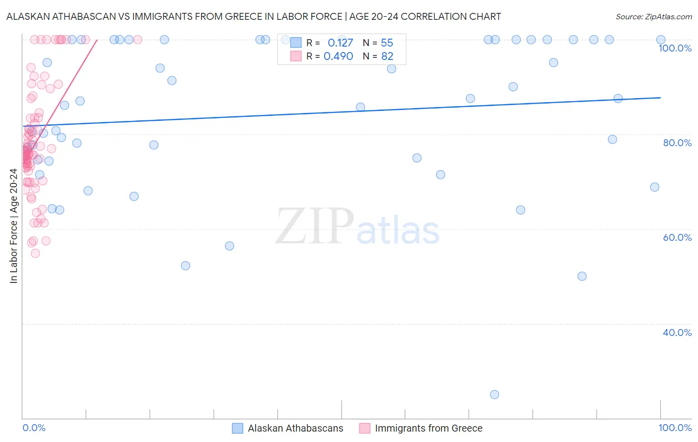 Alaskan Athabascan vs Immigrants from Greece In Labor Force | Age 20-24