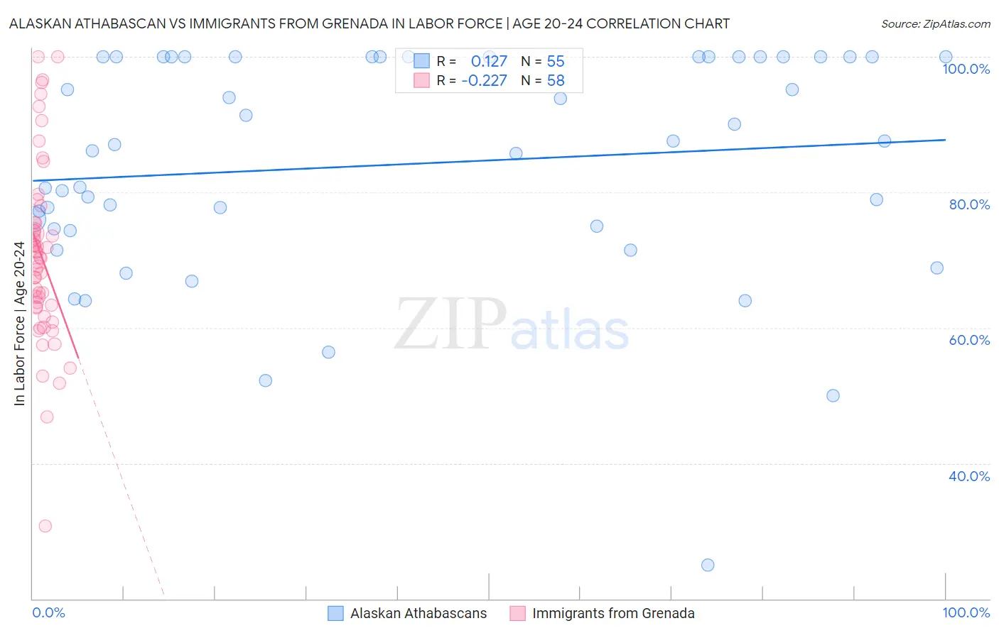 Alaskan Athabascan vs Immigrants from Grenada In Labor Force | Age 20-24