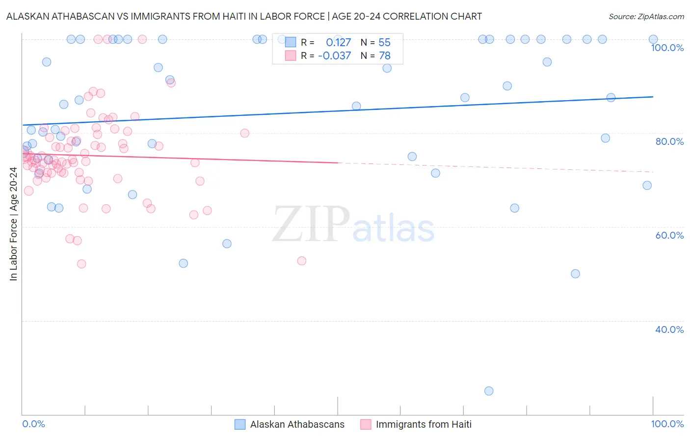 Alaskan Athabascan vs Immigrants from Haiti In Labor Force | Age 20-24