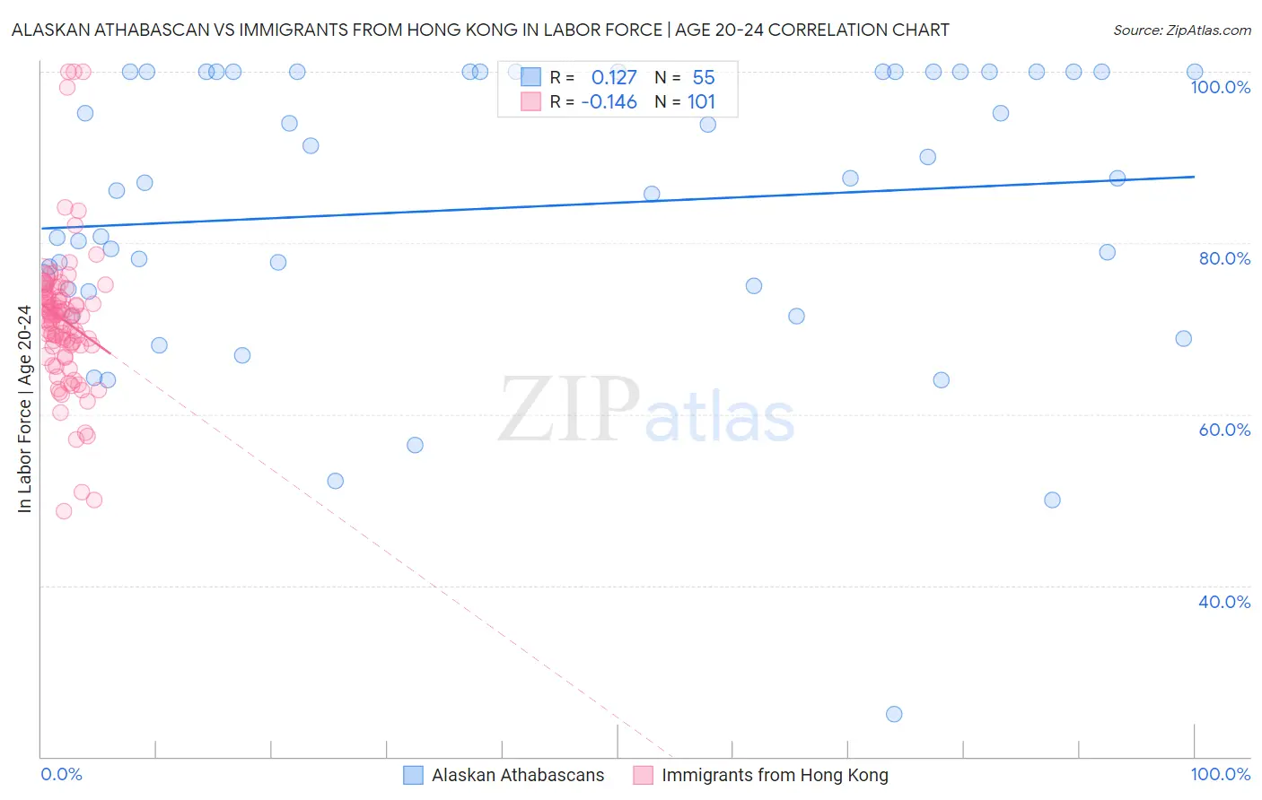 Alaskan Athabascan vs Immigrants from Hong Kong In Labor Force | Age 20-24