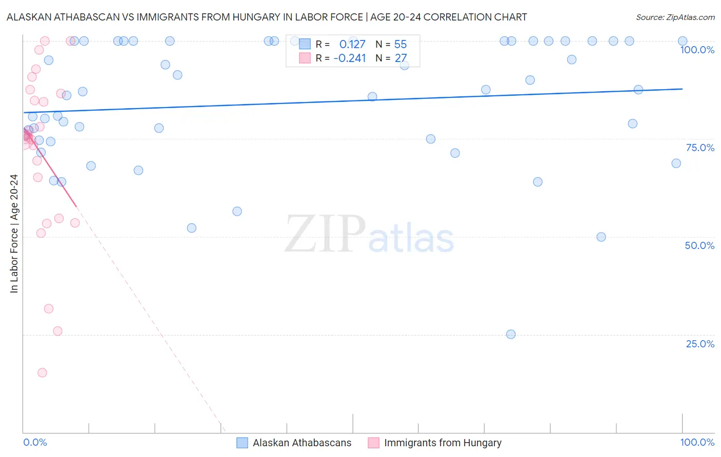 Alaskan Athabascan vs Immigrants from Hungary In Labor Force | Age 20-24
