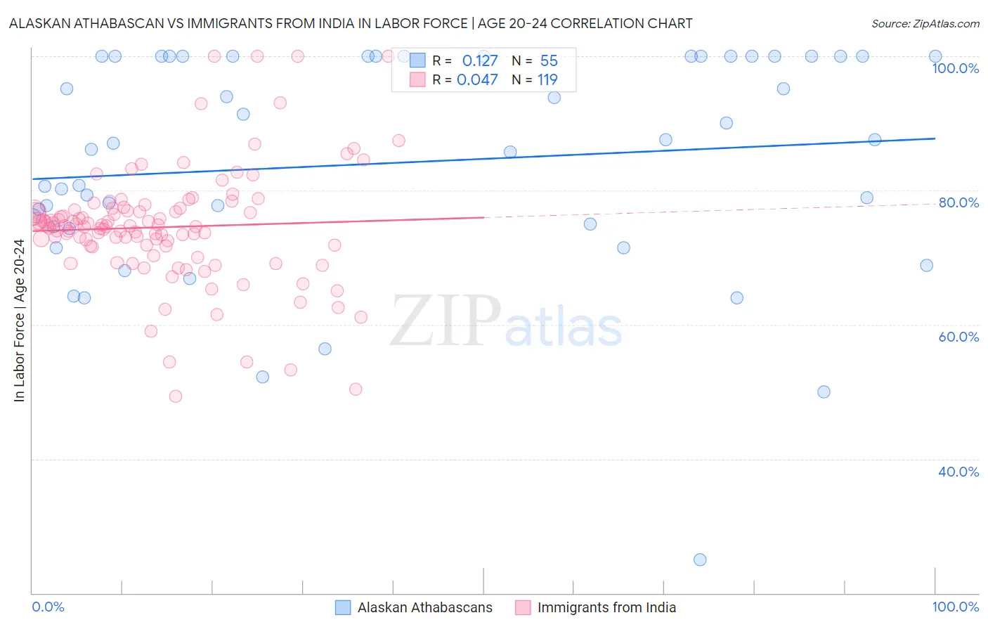 Alaskan Athabascan vs Immigrants from India In Labor Force | Age 20-24
