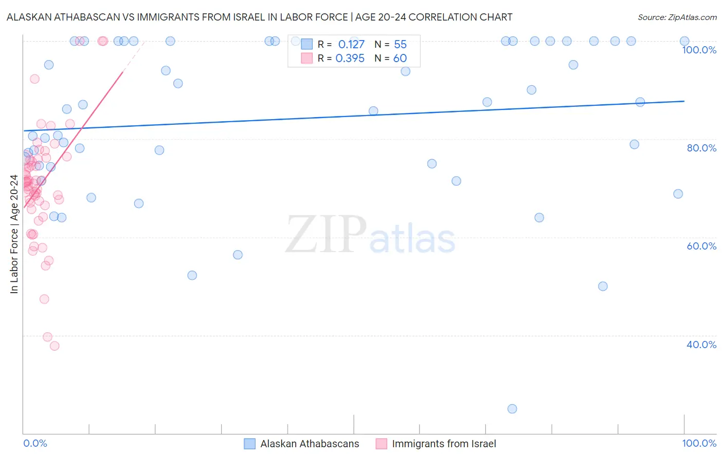 Alaskan Athabascan vs Immigrants from Israel In Labor Force | Age 20-24