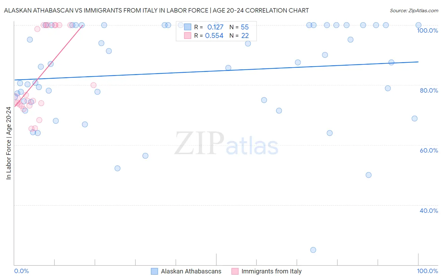 Alaskan Athabascan vs Immigrants from Italy In Labor Force | Age 20-24