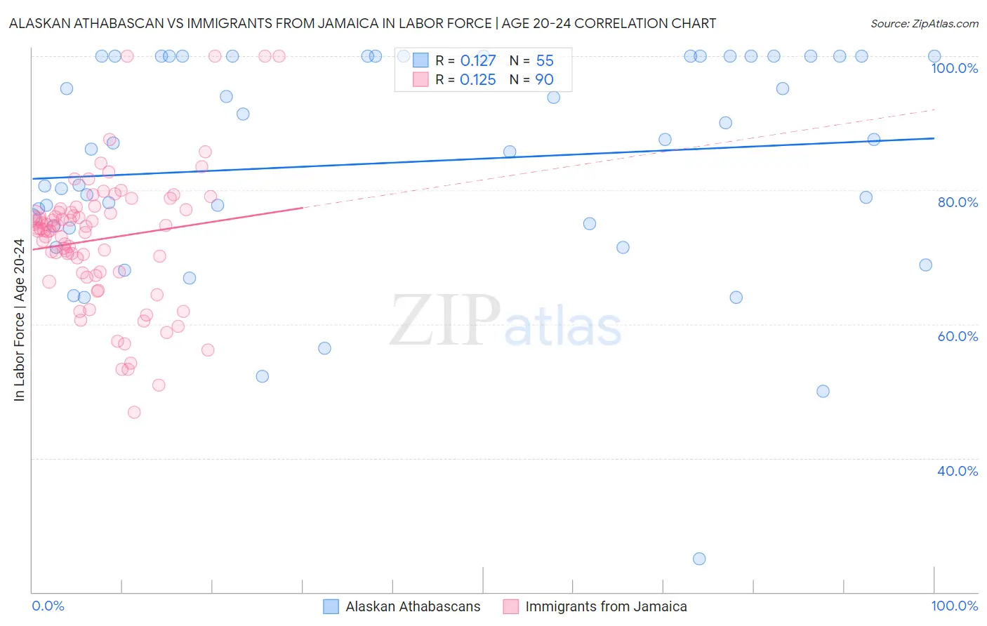 Alaskan Athabascan vs Immigrants from Jamaica In Labor Force | Age 20-24
