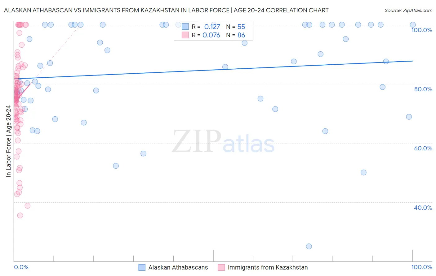 Alaskan Athabascan vs Immigrants from Kazakhstan In Labor Force | Age 20-24