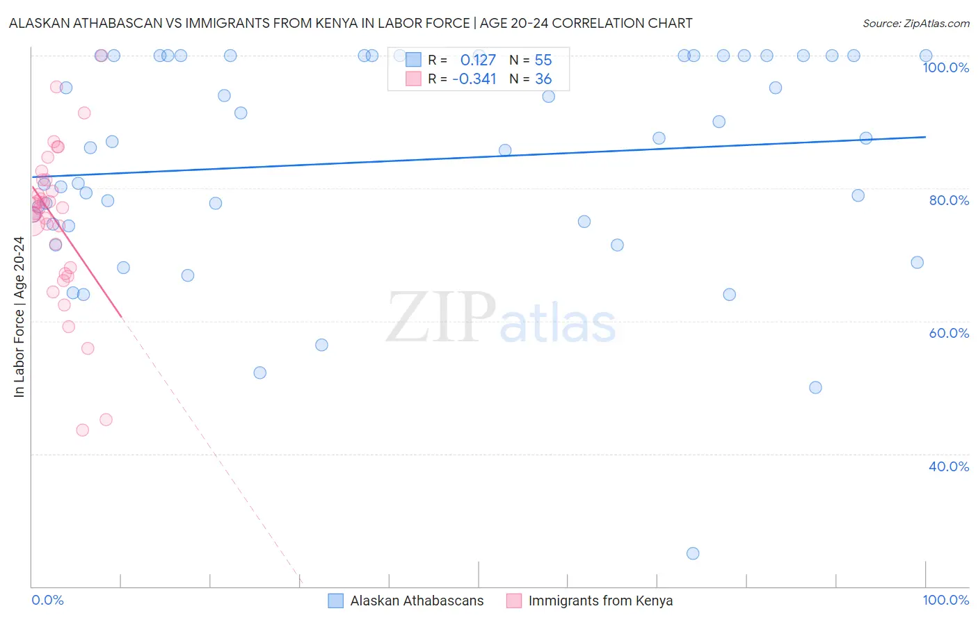 Alaskan Athabascan vs Immigrants from Kenya In Labor Force | Age 20-24