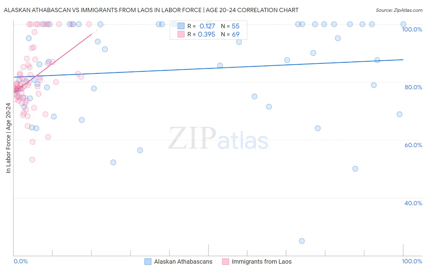Alaskan Athabascan vs Immigrants from Laos In Labor Force | Age 20-24