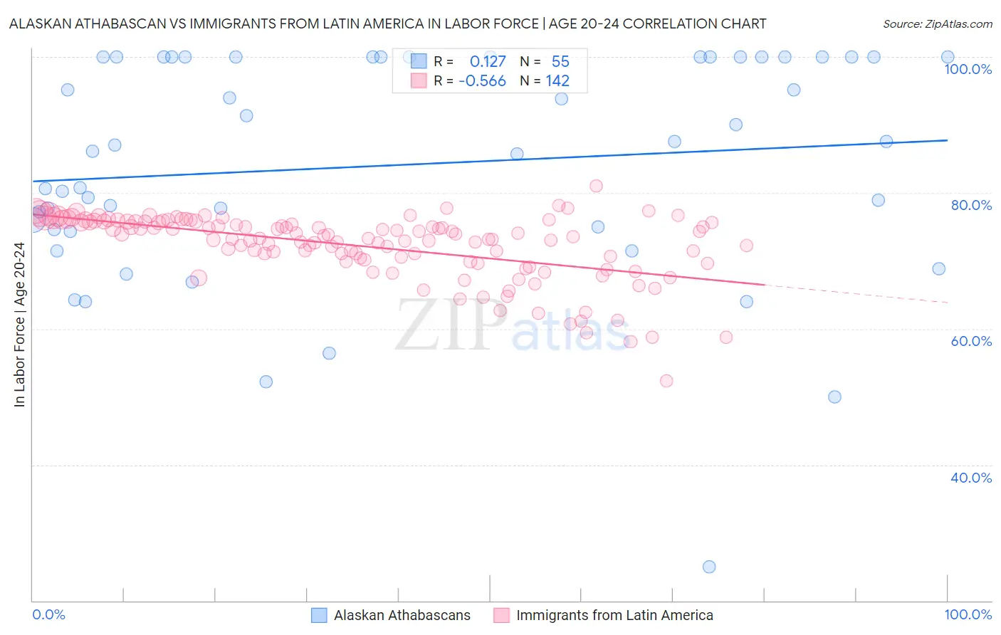 Alaskan Athabascan vs Immigrants from Latin America In Labor Force | Age 20-24