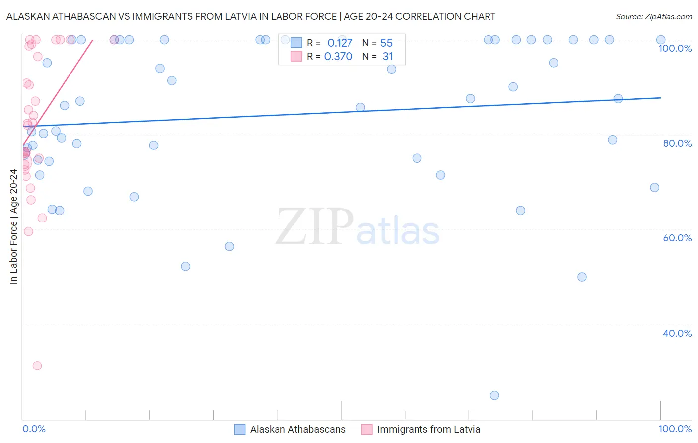 Alaskan Athabascan vs Immigrants from Latvia In Labor Force | Age 20-24