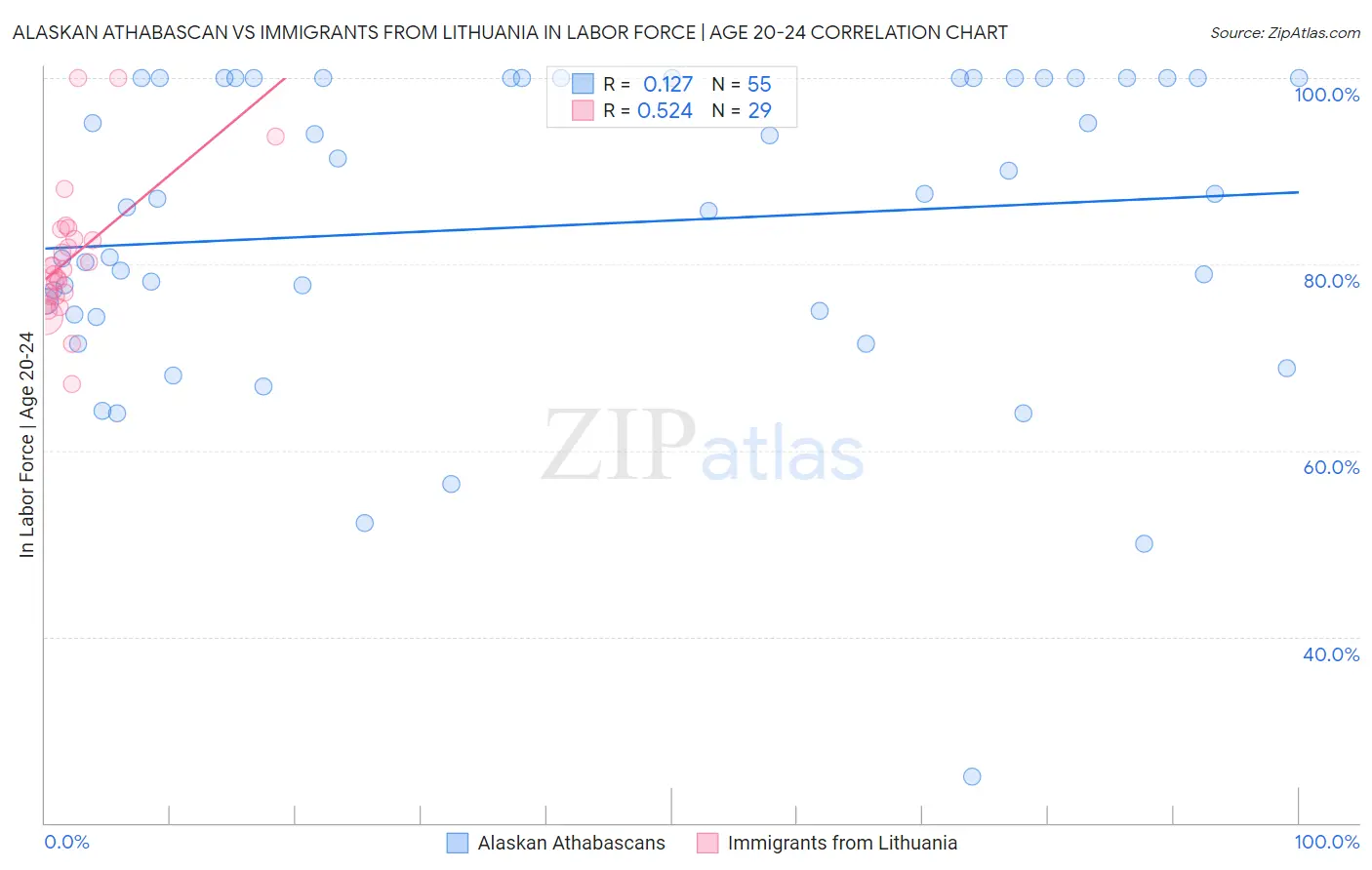 Alaskan Athabascan vs Immigrants from Lithuania In Labor Force | Age 20-24