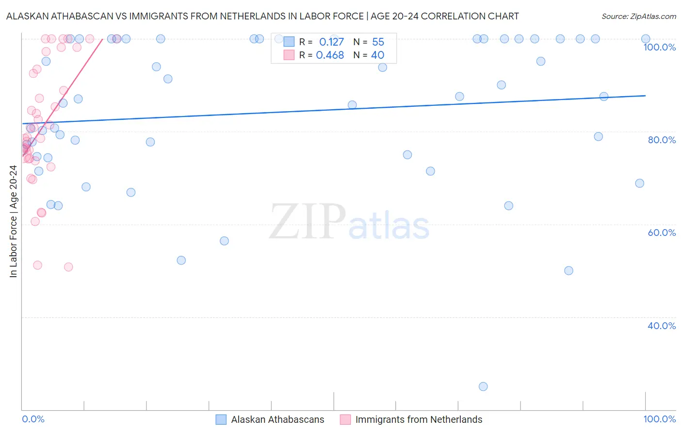 Alaskan Athabascan vs Immigrants from Netherlands In Labor Force | Age 20-24
