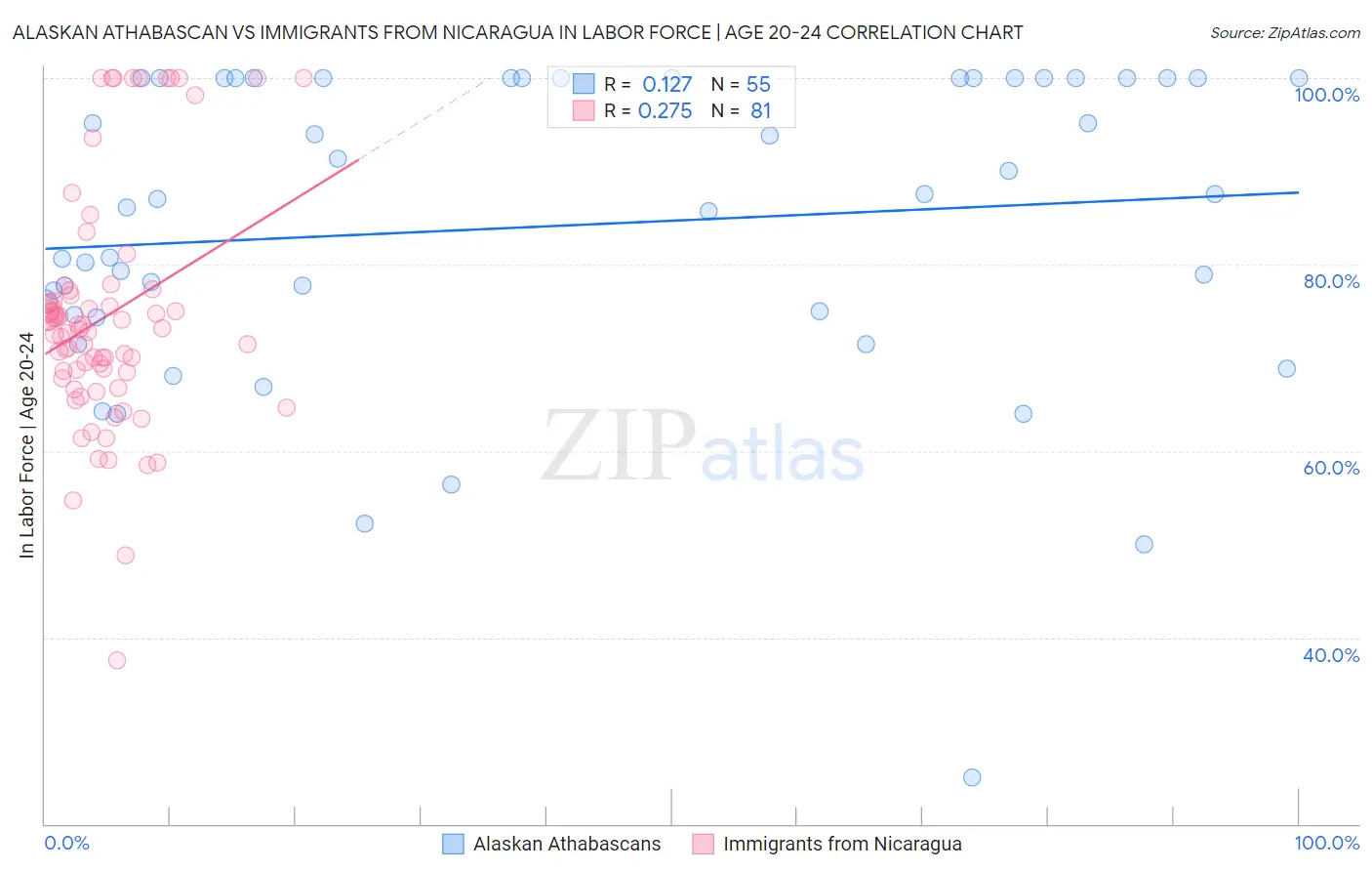 Alaskan Athabascan vs Immigrants from Nicaragua In Labor Force | Age 20-24