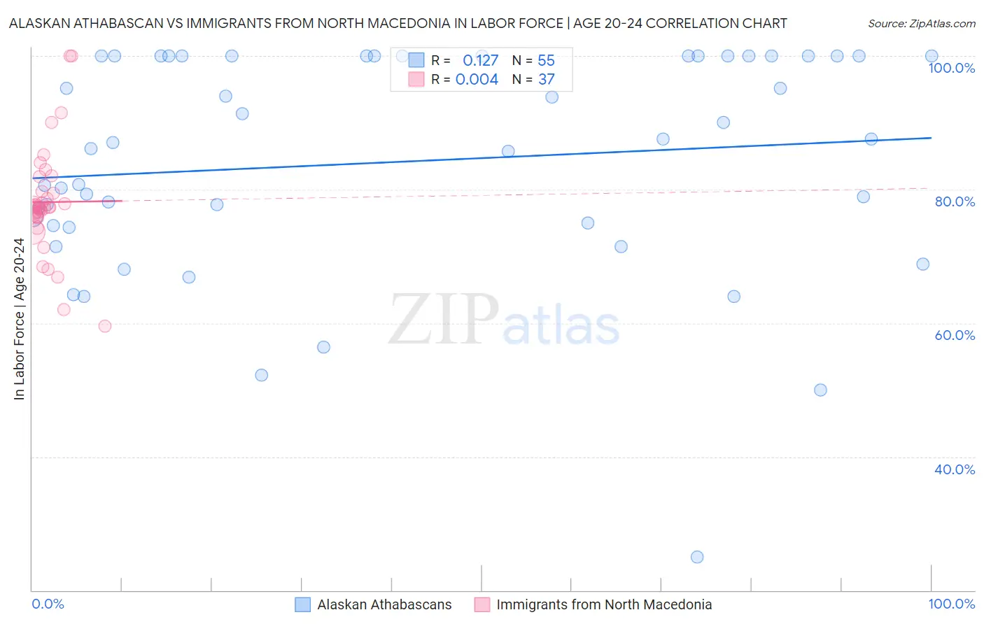 Alaskan Athabascan vs Immigrants from North Macedonia In Labor Force | Age 20-24