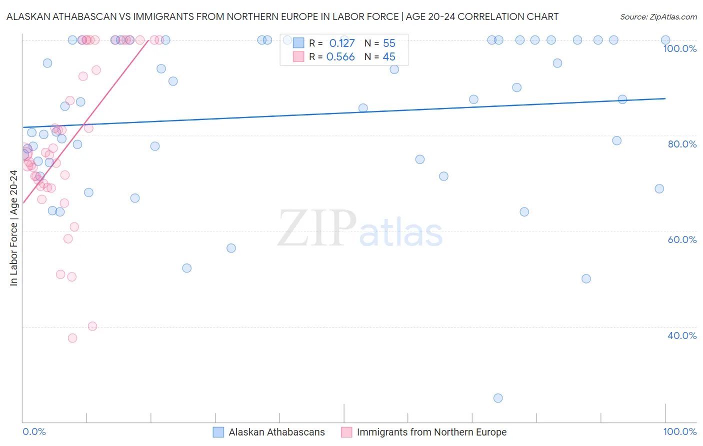 Alaskan Athabascan vs Immigrants from Northern Europe In Labor Force | Age 20-24