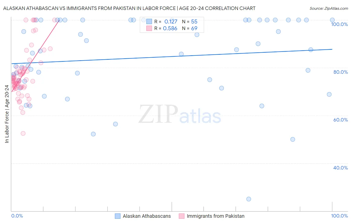 Alaskan Athabascan vs Immigrants from Pakistan In Labor Force | Age 20-24