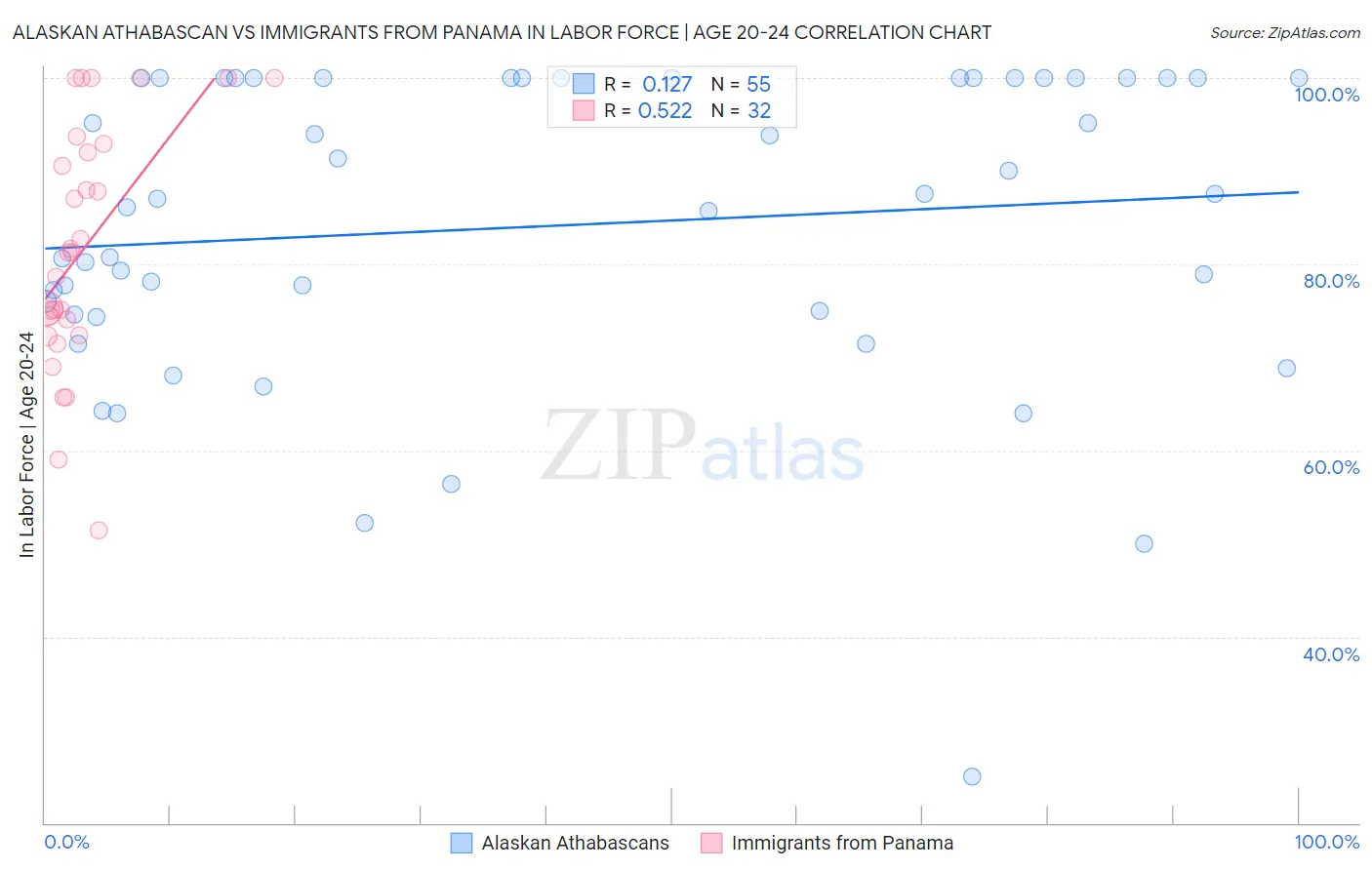 Alaskan Athabascan vs Immigrants from Panama In Labor Force | Age 20-24