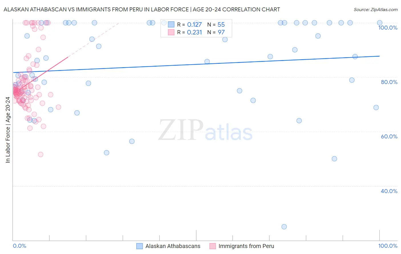 Alaskan Athabascan vs Immigrants from Peru In Labor Force | Age 20-24
