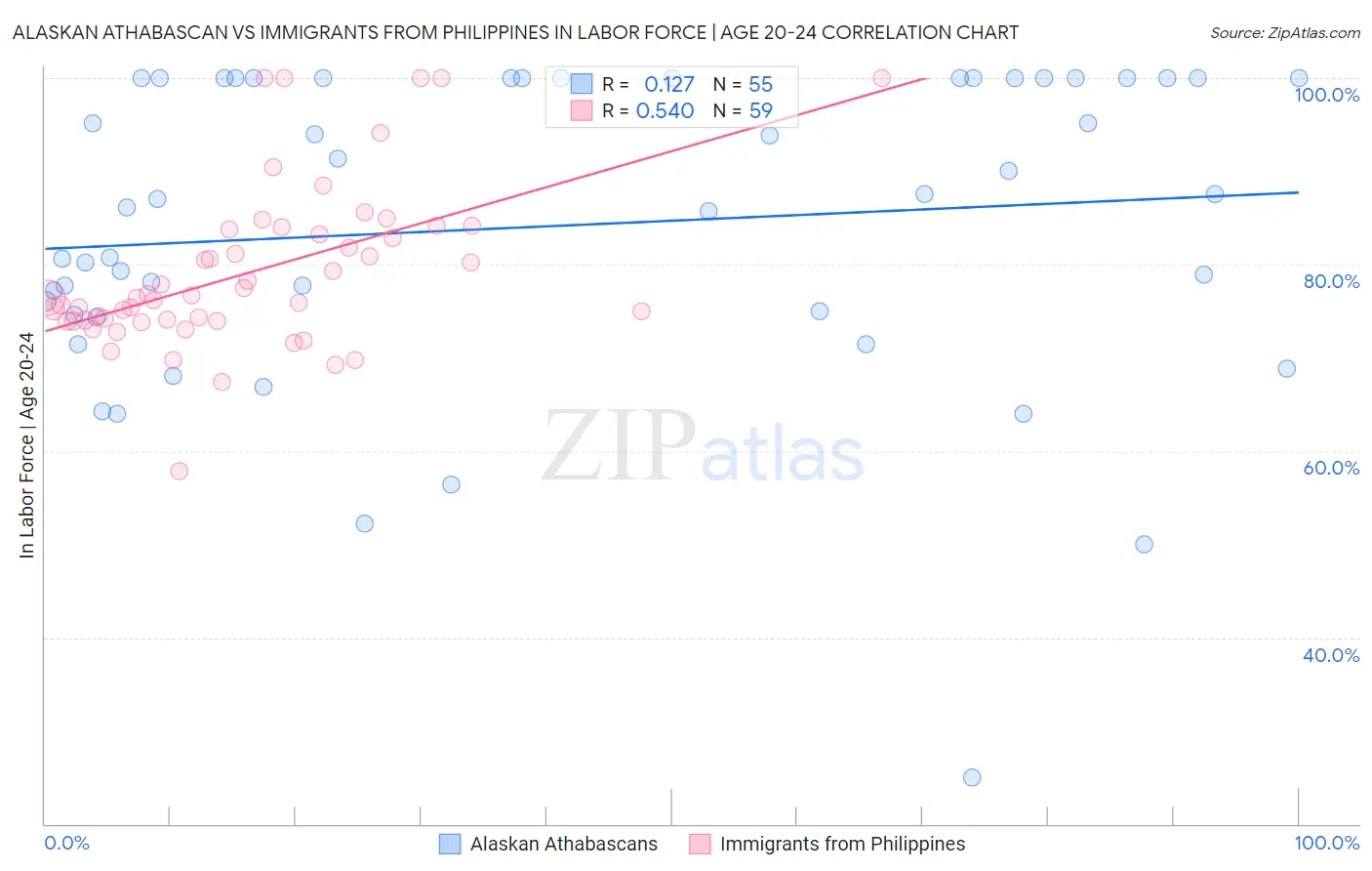 Alaskan Athabascan vs Immigrants from Philippines In Labor Force | Age 20-24