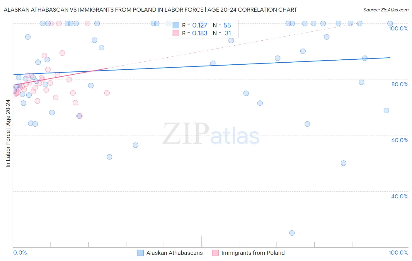 Alaskan Athabascan vs Immigrants from Poland In Labor Force | Age 20-24