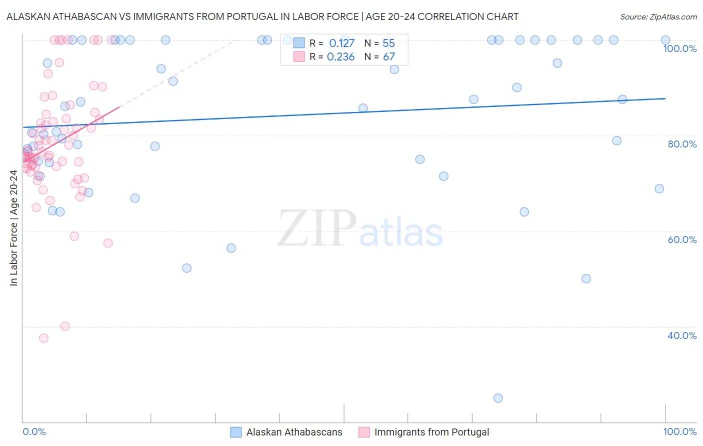 Alaskan Athabascan vs Immigrants from Portugal In Labor Force | Age 20-24