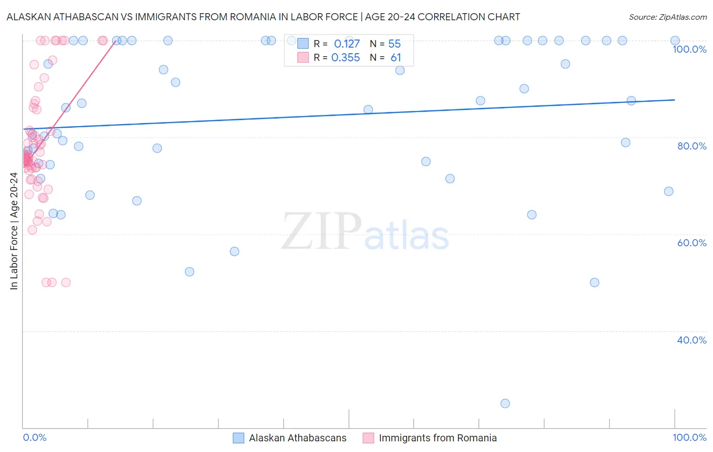 Alaskan Athabascan vs Immigrants from Romania In Labor Force | Age 20-24